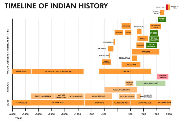 Timeline: Indian History PDF Download